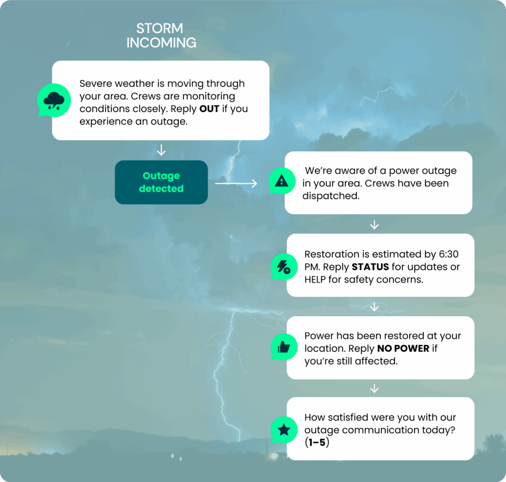 Storm messaging workflow example that moves through when a storm is detected to messages about outages, restoration, and a satisfaction survey.