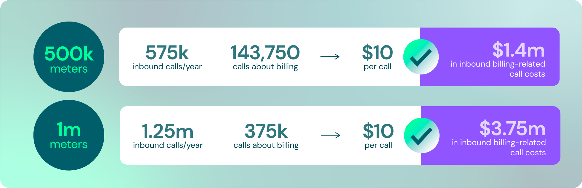 Inbound billing-related call costs at $10 per call. Utilities with 500k meters, can pay upwards of $1.4 million dollars a year while utilities with 1 million meters can pay close to $4 million a year.3