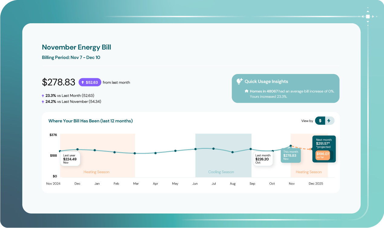 Customers can see the changes in their billing over months and years. This increases customer trust in utilities while giving customers the power for self-service, decreasing inbound calls and their cost.