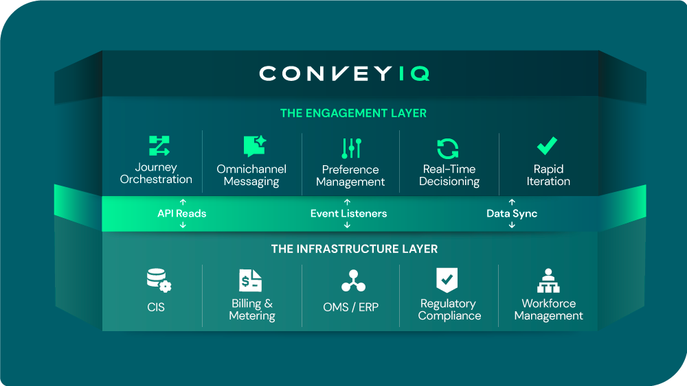 ConveyIQ  is an engagement layer that sit above your existing infrastructure.