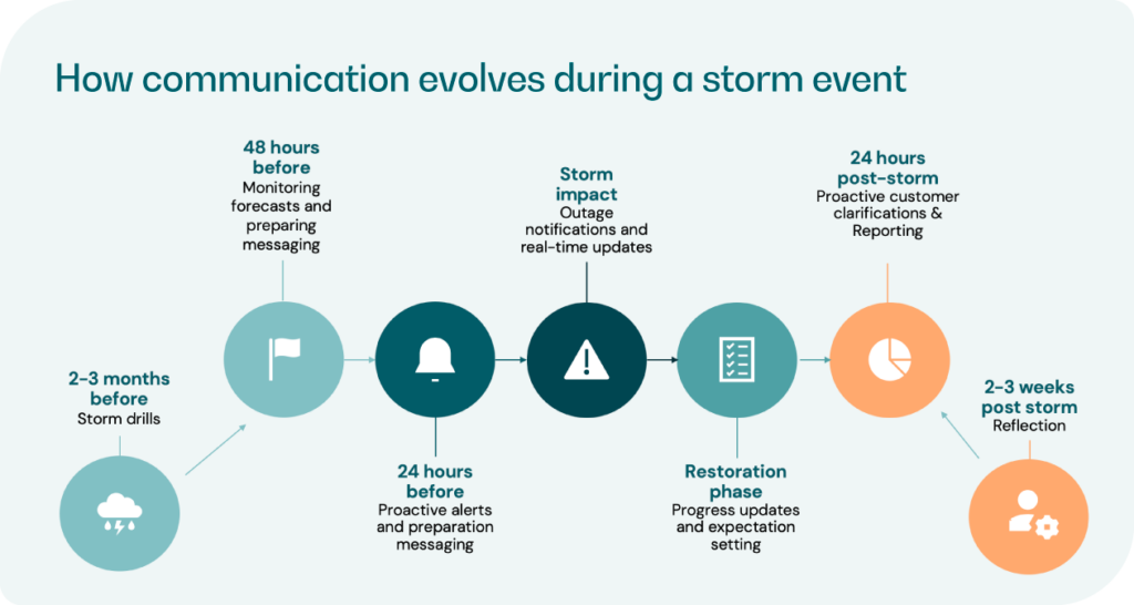 A timeline on how communications evolve during a storm