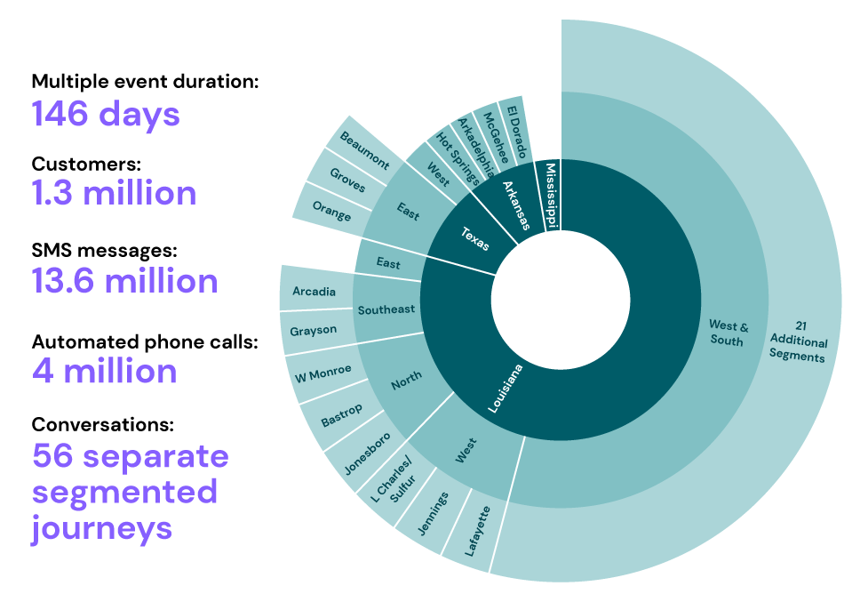 A graph of a segmented approach one utility used in 7 back-to-back storms