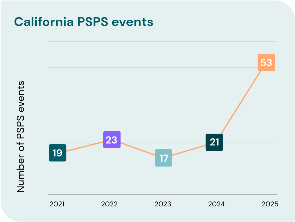 California PSPS graph for 2025