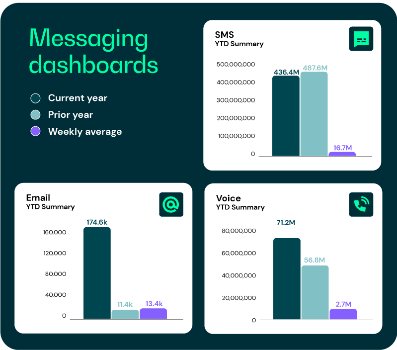 Messaging dashboards for one utility's storm response with Convey