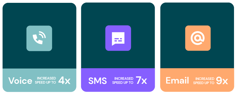 High throughput with Convey increases messaging capabilities with the industry's highest throughput
