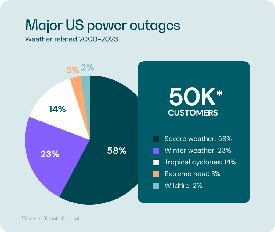 Major US power outages graph